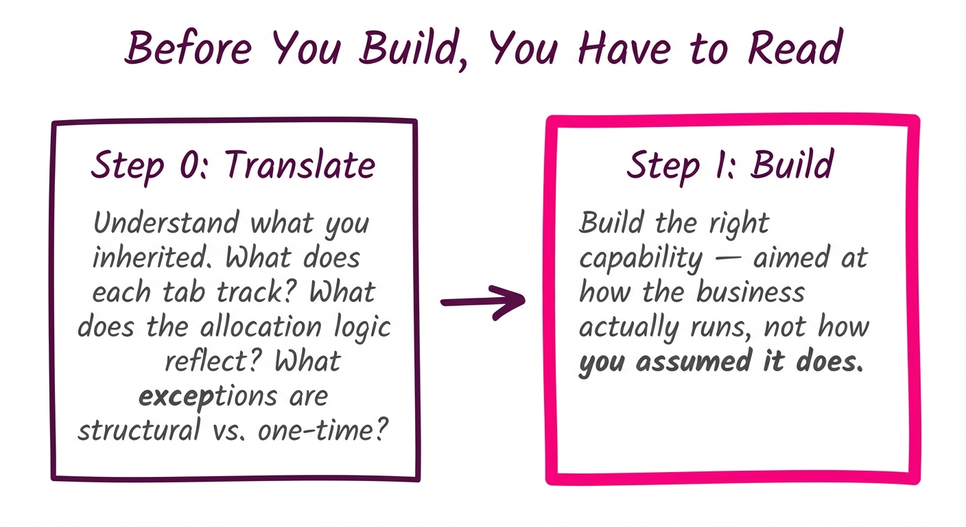 Before You Build, You Have to Read: Step 0 is translating what you inherited — understanding what each tab tracks, what the allocation logic reflects, what exceptions are structural. Step 1 is building capability aimed at how the business actually runs.