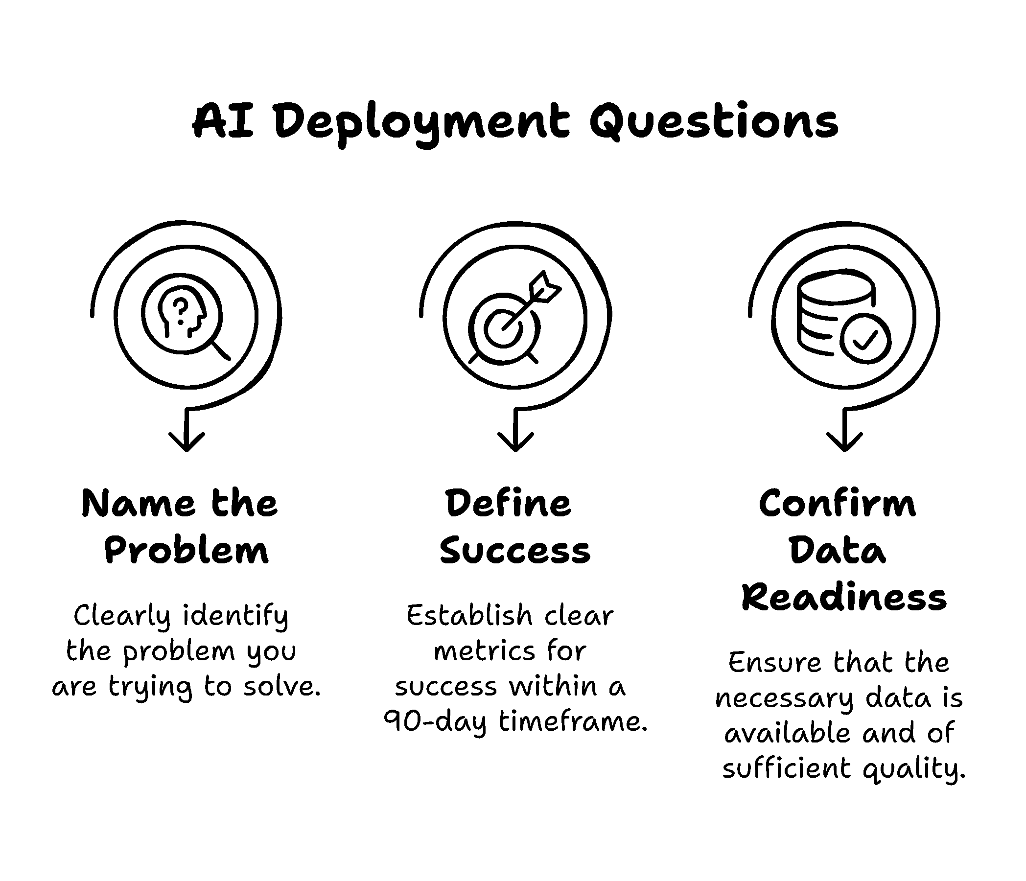 The Three Questions Before AI Deployment