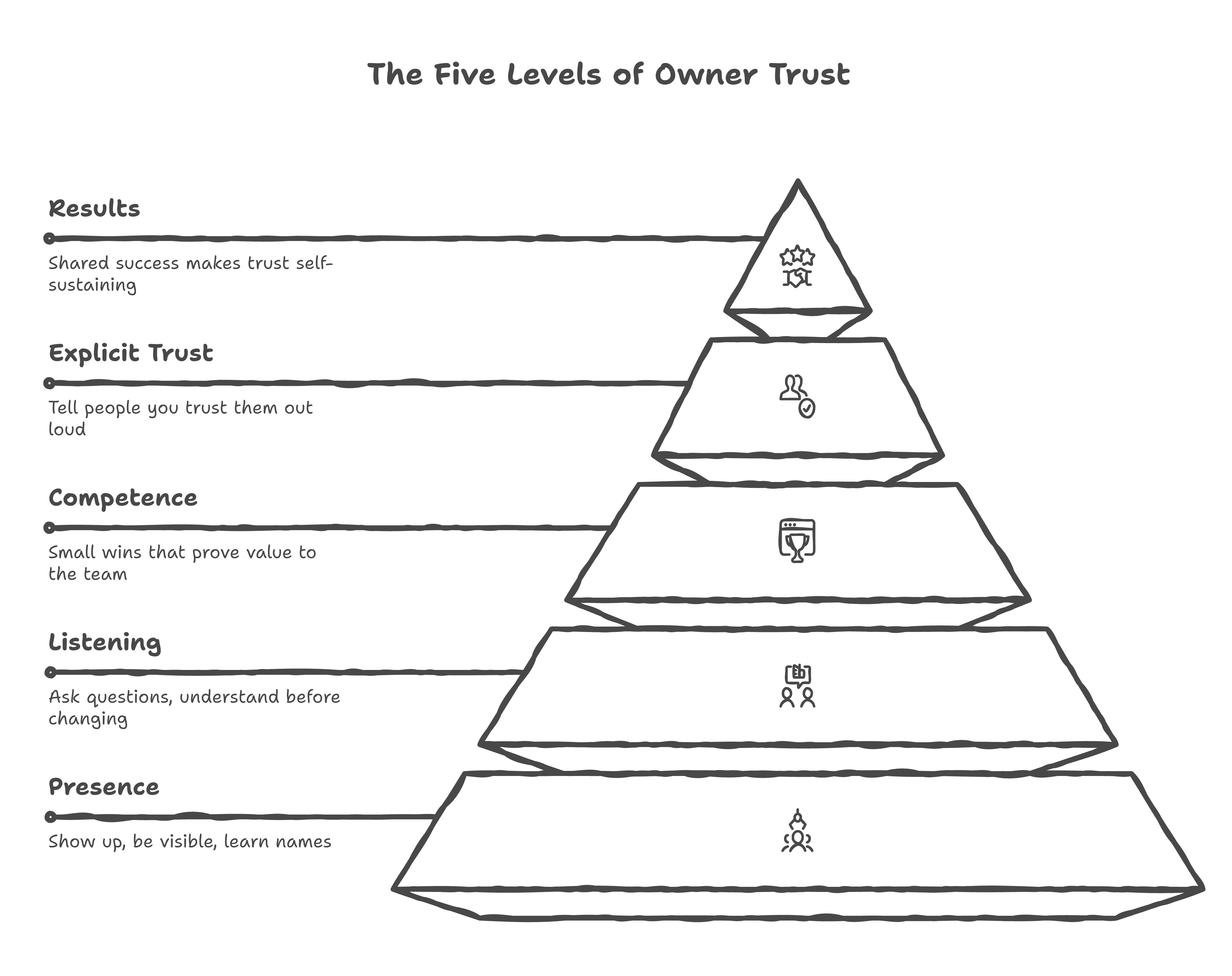The Five Levels of Owner Trust