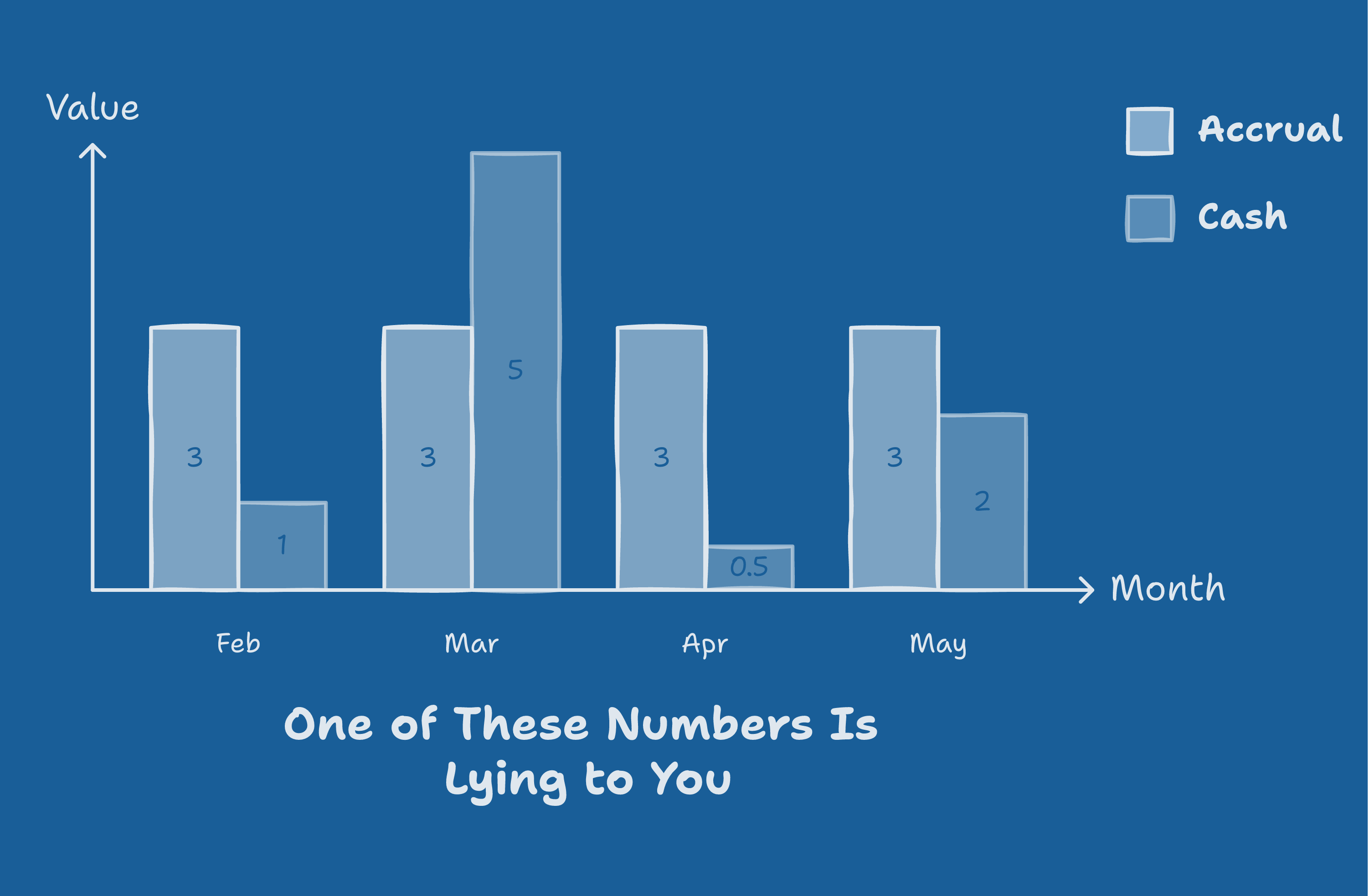 Cash vs Accrual Revenue: Why Your Fastest KPI Lies