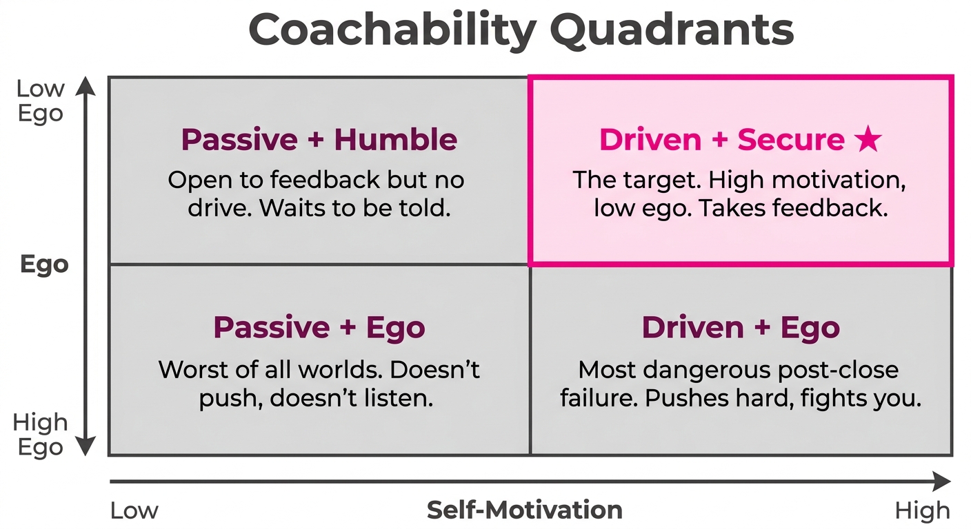 Coachability Quadrants: self-motivation on the horizontal axis, ego on the vertical (low ego at top). Driven + Secure is the target quadrant — every other combination predicts a different post-close failure mode.