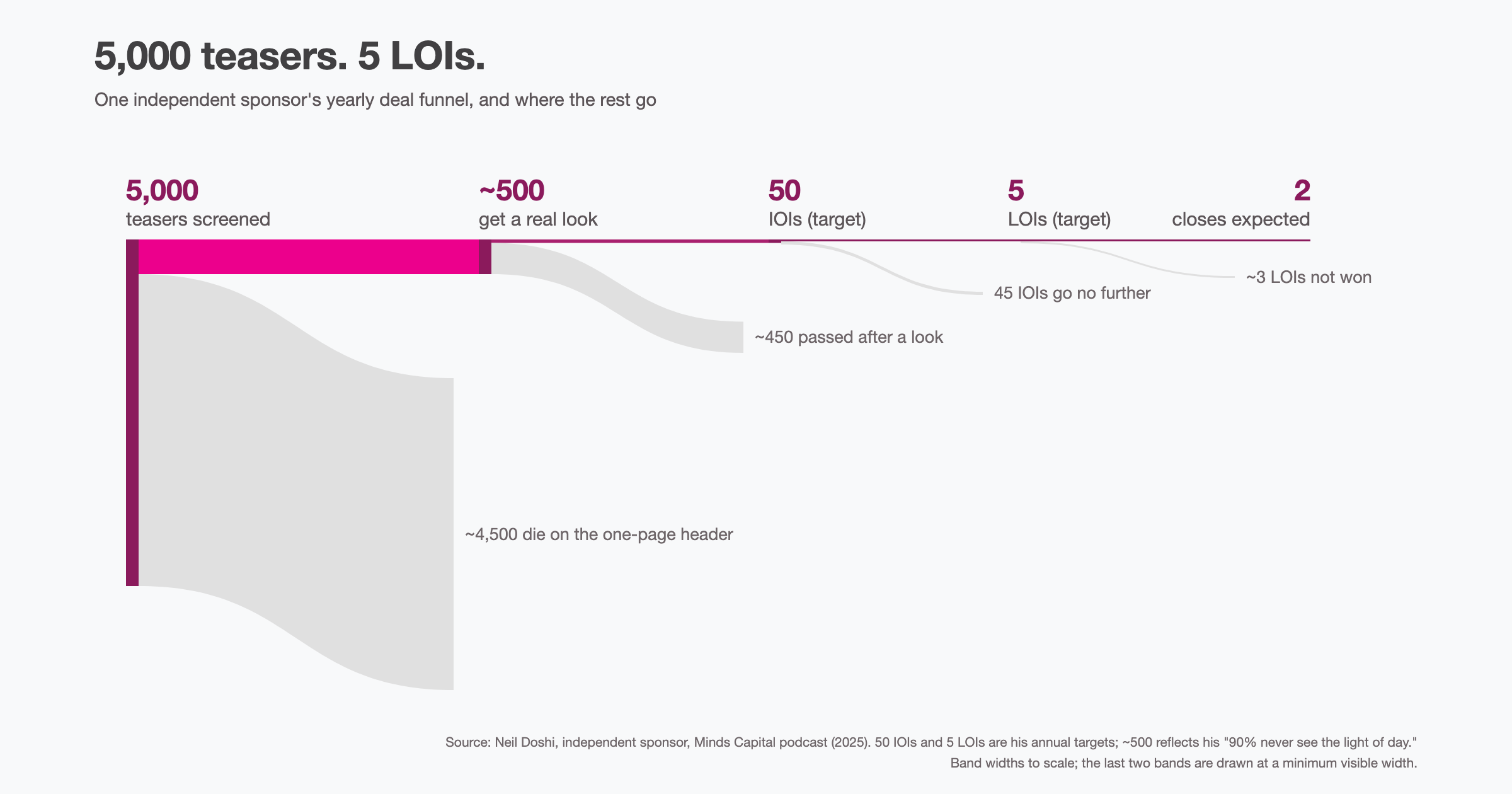 Sankey chart of one independent sponsor's yearly deal funnel: 5,000 teasers screened, about 500 get a real look, 50 IOIs and 5 LOIs as targets, 2 closes expected, with the drop-off at each stage.