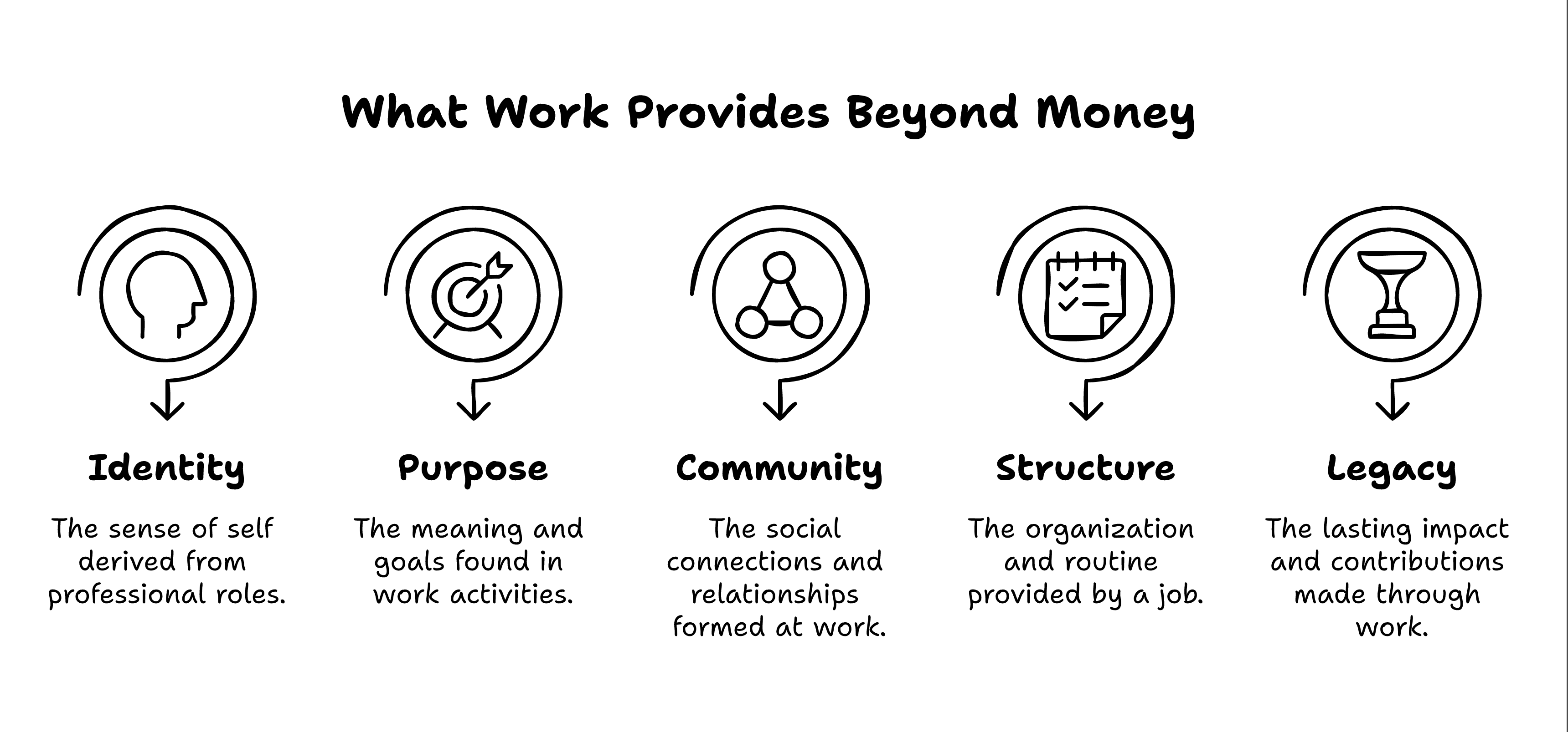 What work provides beyond money: Identity, Purpose, Community, Structure, Legacy