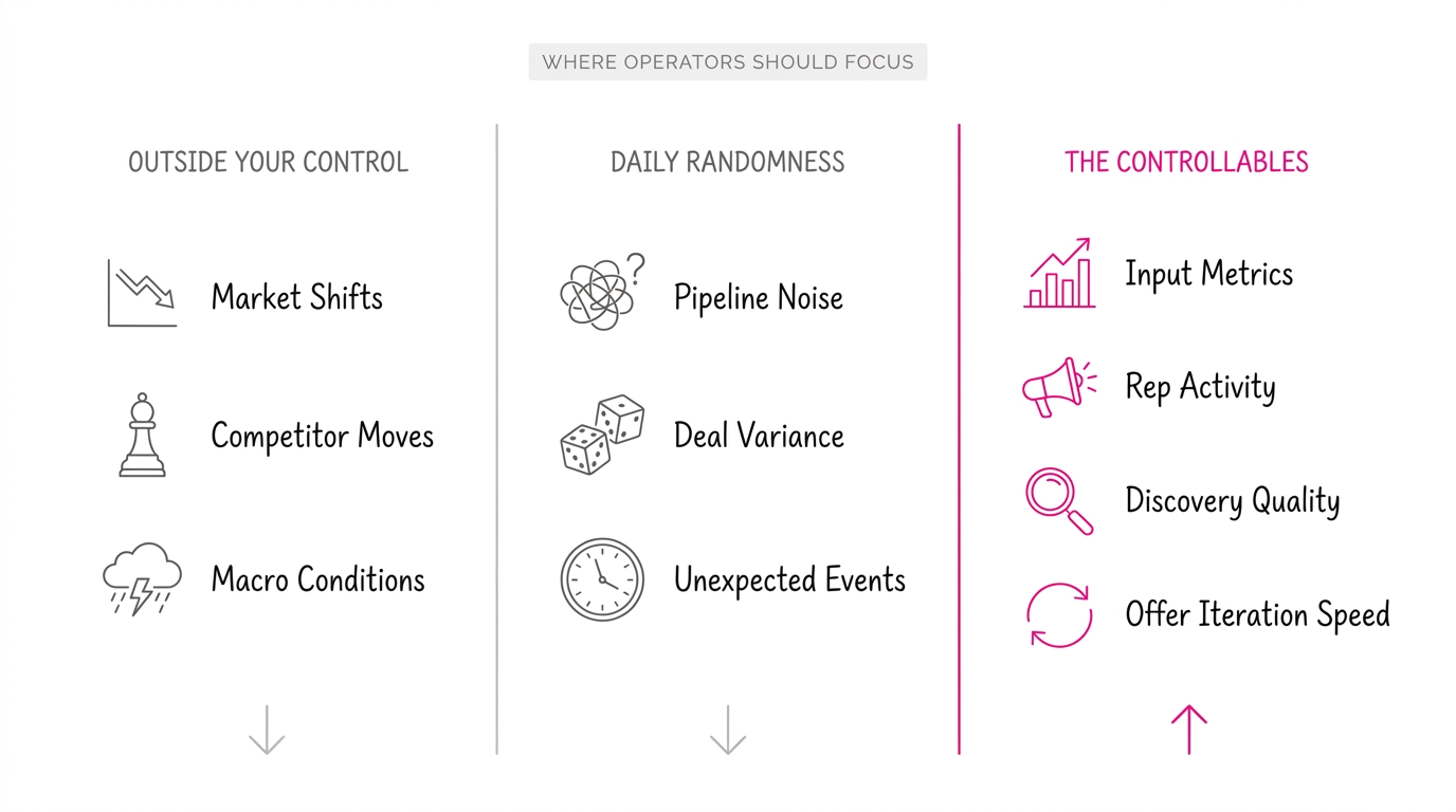 Where Operators Should Focus: three columns — Outside Your Control (market shifts, competitor moves, macro), Daily Randomness (pipeline noise, deal variance, unexpected events), and The Controllables (input metrics, rep activity, discovery quality, offer iteration speed) — with downward arrows on the first two and an upward arrow on the third.