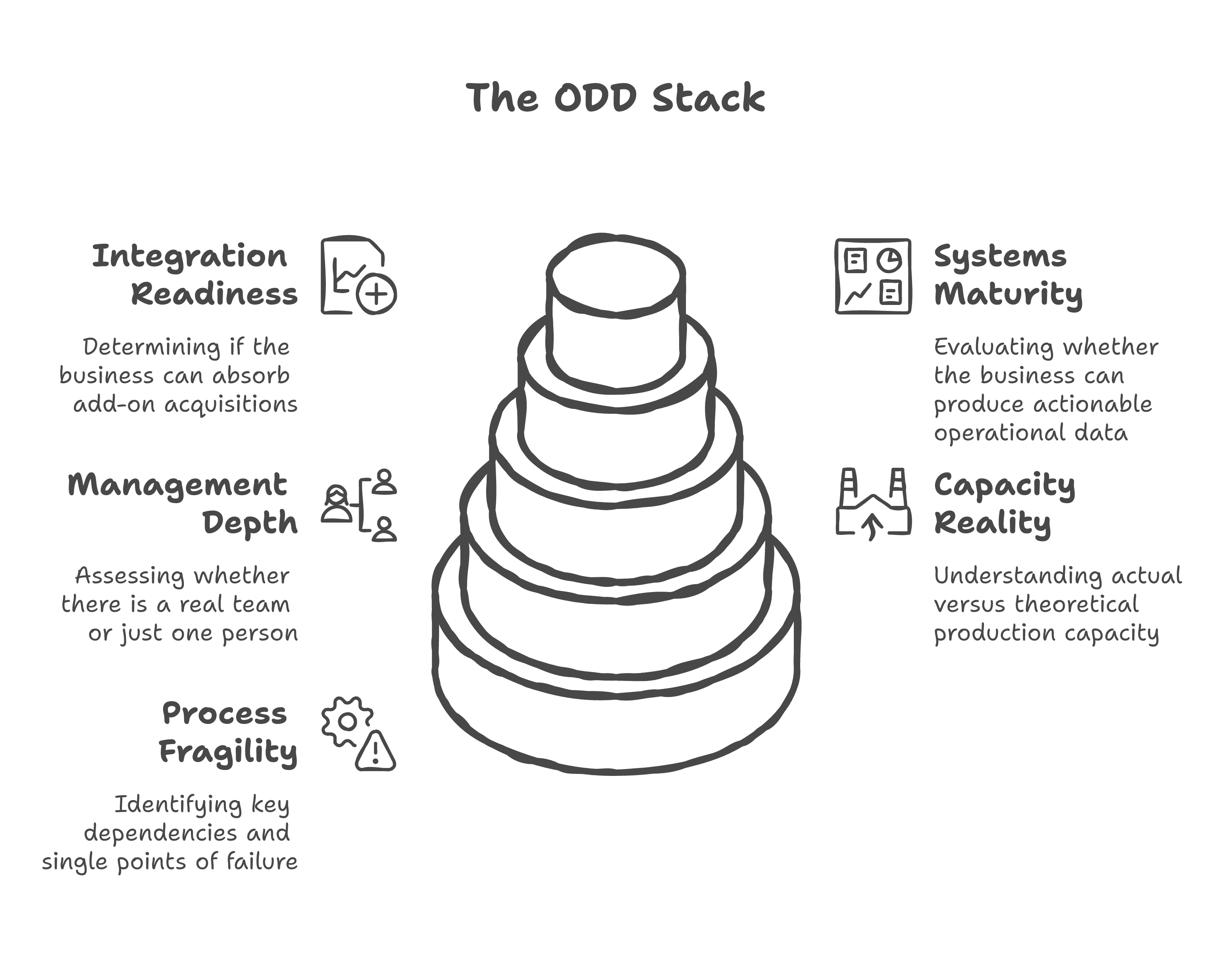 The ODD Stack framework