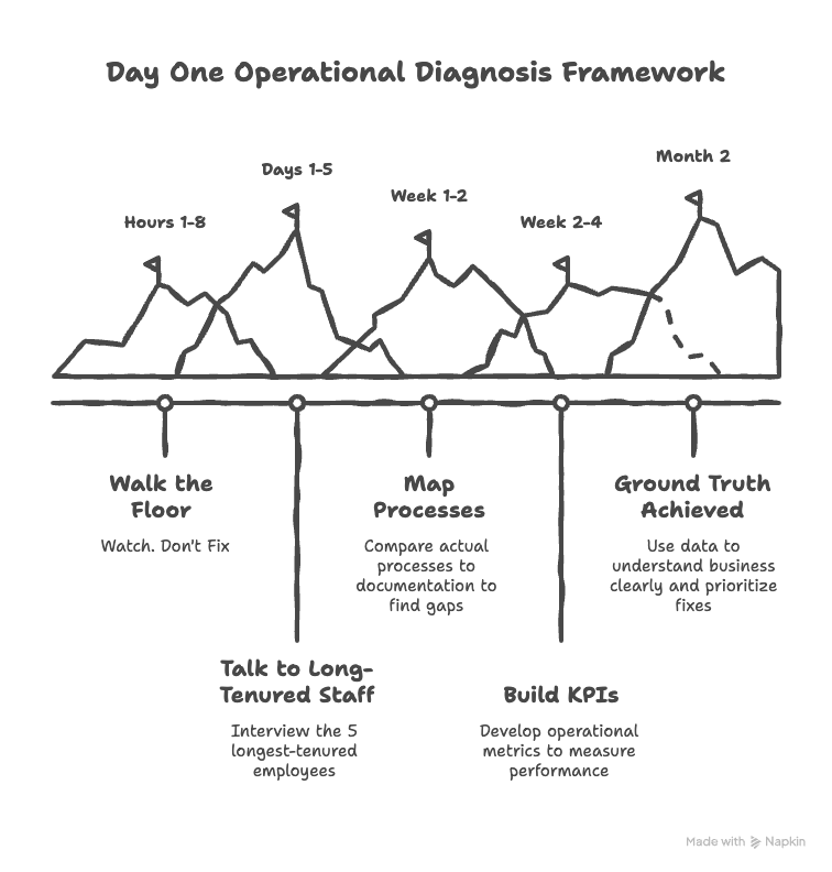 Day One Operational Diagnosis Framework: A timeline from Hours 1-8 through Month 2, covering Walk the Floor, Talk to Long-Tenured Staff, Map Processes, Build KPIs, and Ground Truth Achieved