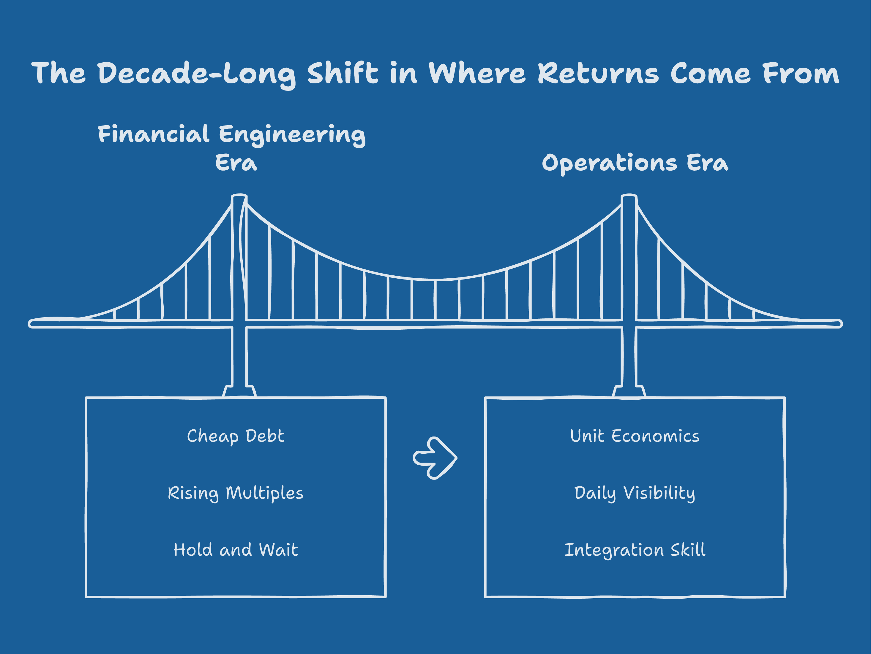 The decade-long shift in where PE returns come from: from cheap debt, rising multiples, and hold-and-wait to unit economics, daily visibility, and integration skill