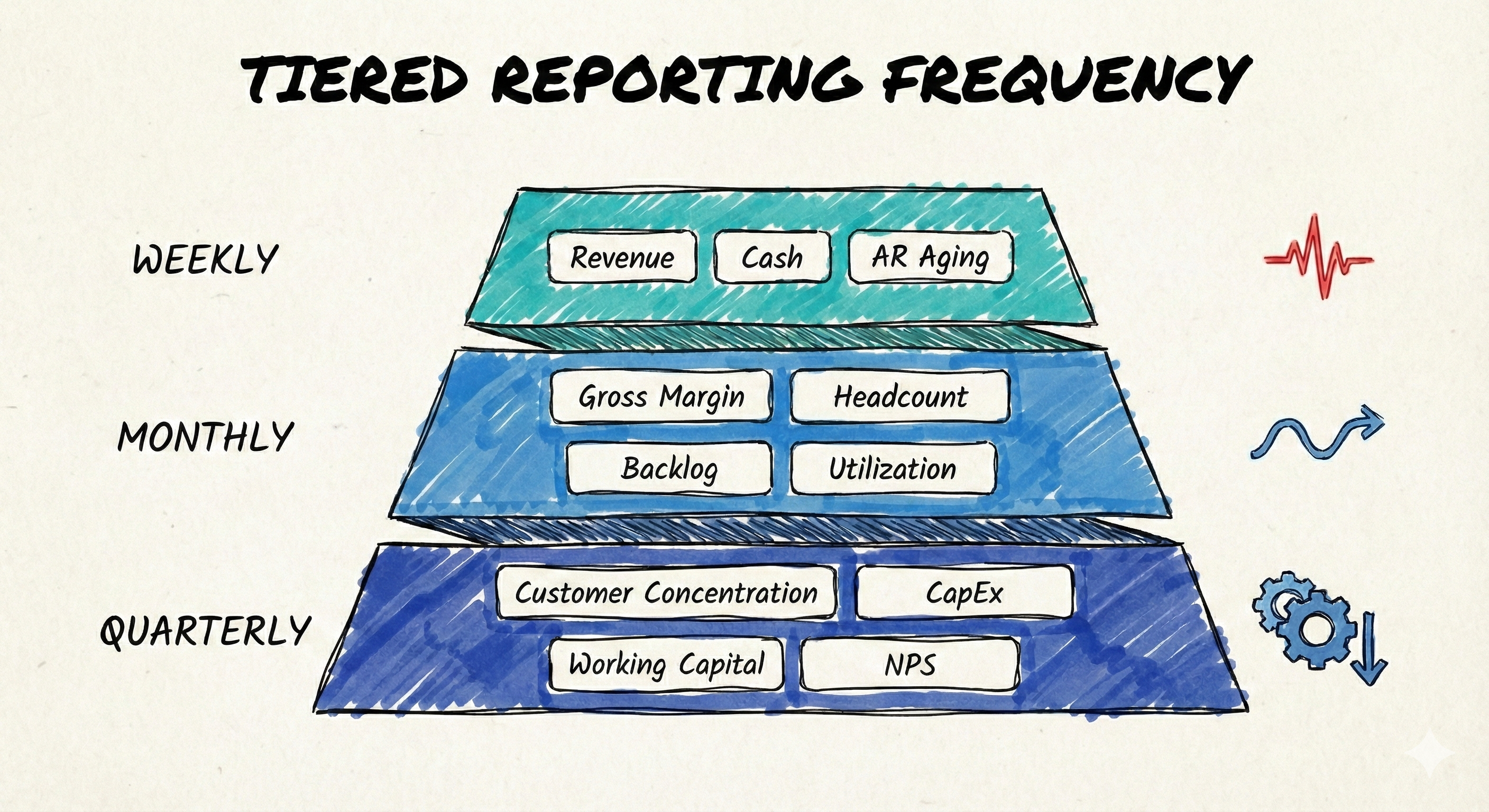 Tiered reporting frequency: weekly flash metrics at the top, monthly operating metrics in the middle, quarterly strategic metrics at the base
